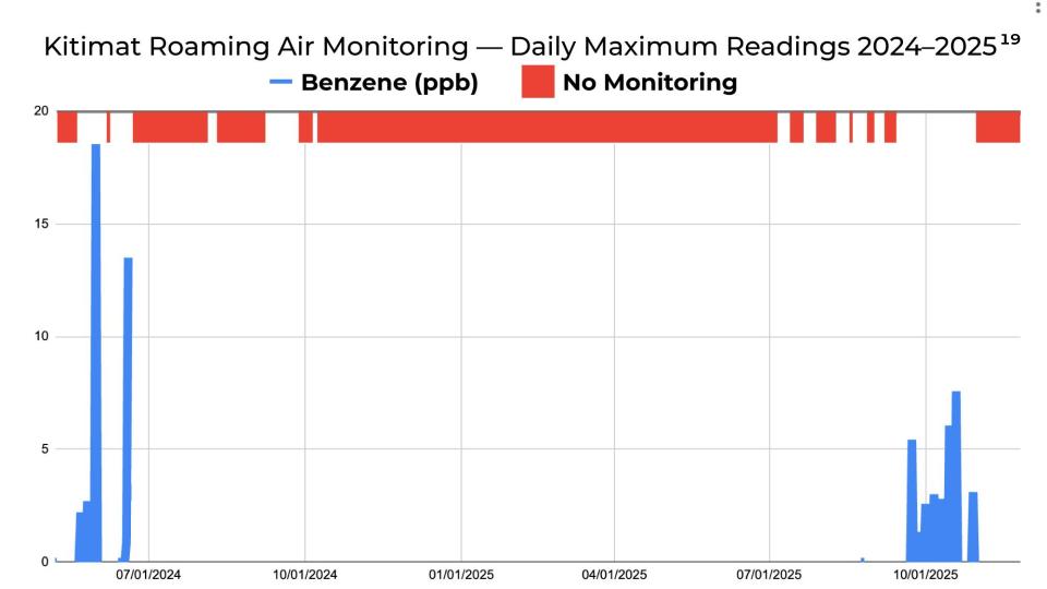 Supplied chart of daily maximum benzene readings in parts per billion in Kitimat during 2024–2025. Blue peaks appear in mid-2024 and autumn 2025; red bands mark extensive periods labelled no monitoring.